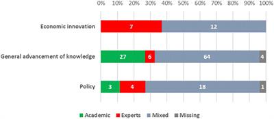 Outlining the Orientation Toward Socially Relevant Issues in Competitive R&D Funding Instruments